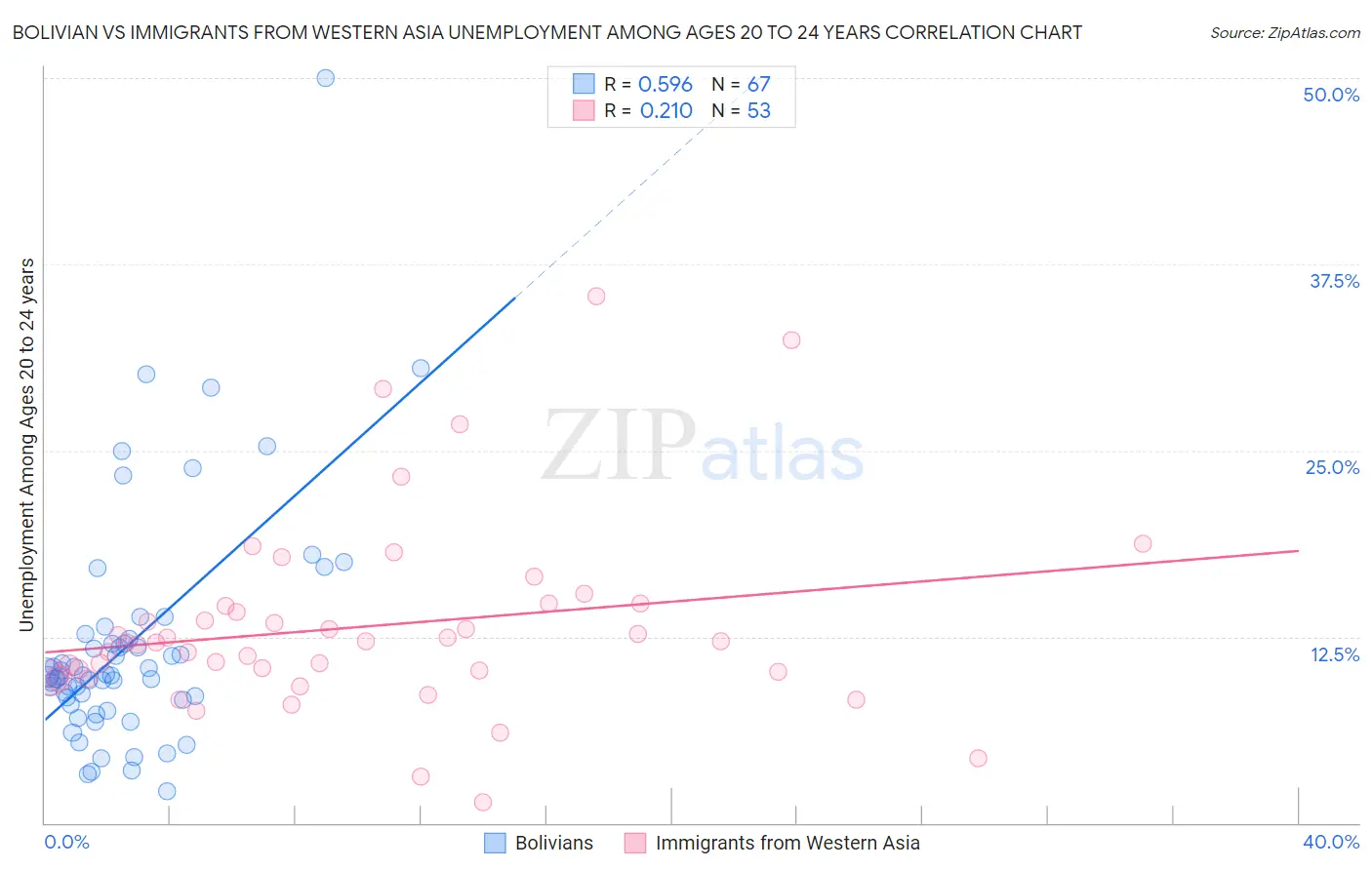 Bolivian vs Immigrants from Western Asia Unemployment Among Ages 20 to 24 years