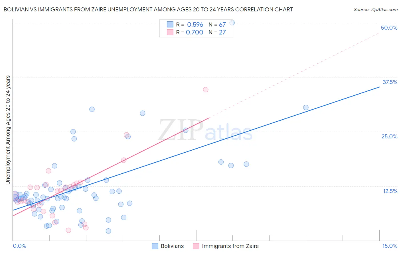 Bolivian vs Immigrants from Zaire Unemployment Among Ages 20 to 24 years