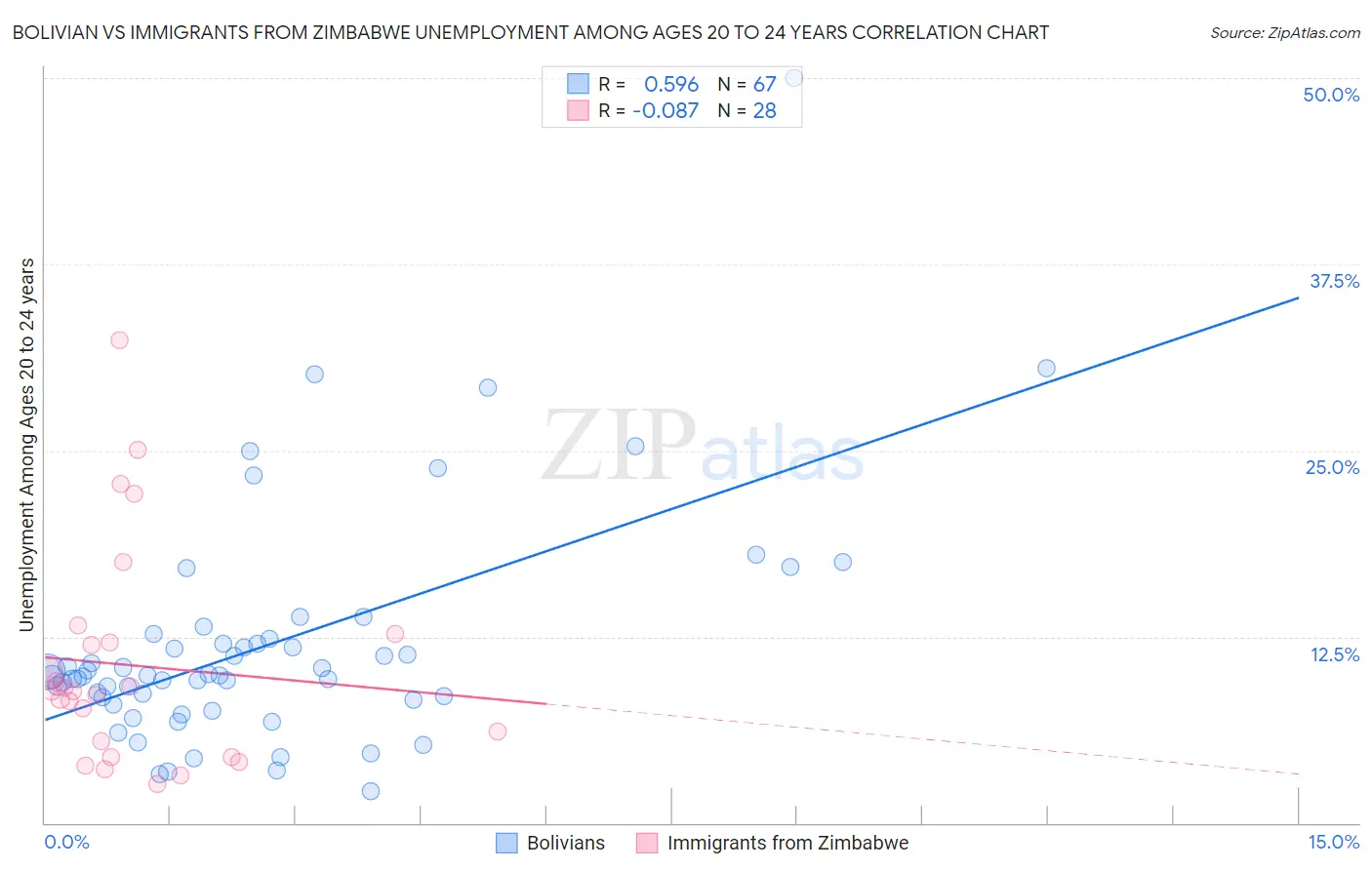 Bolivian vs Immigrants from Zimbabwe Unemployment Among Ages 20 to 24 years