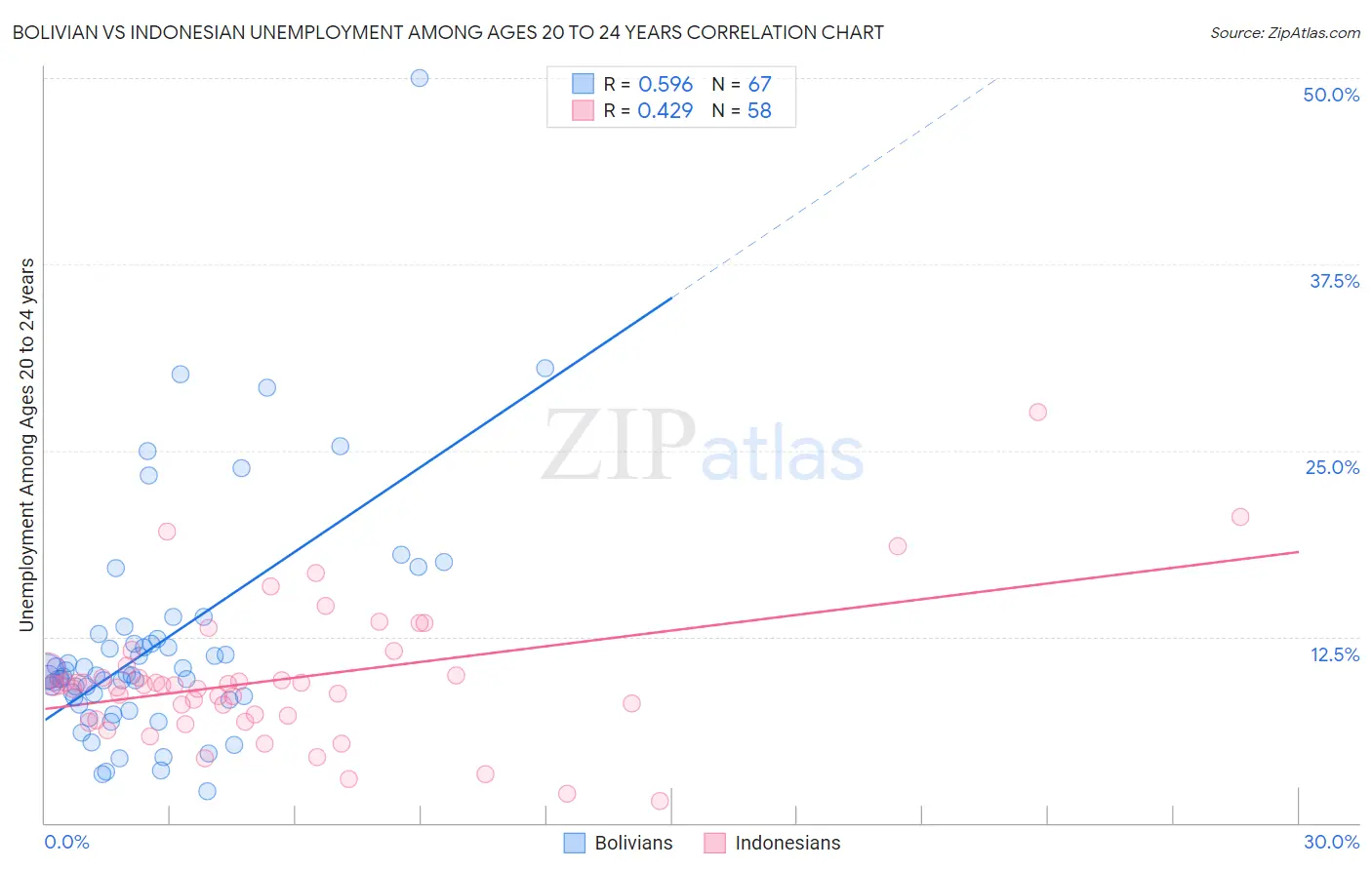 Bolivian vs Indonesian Unemployment Among Ages 20 to 24 years