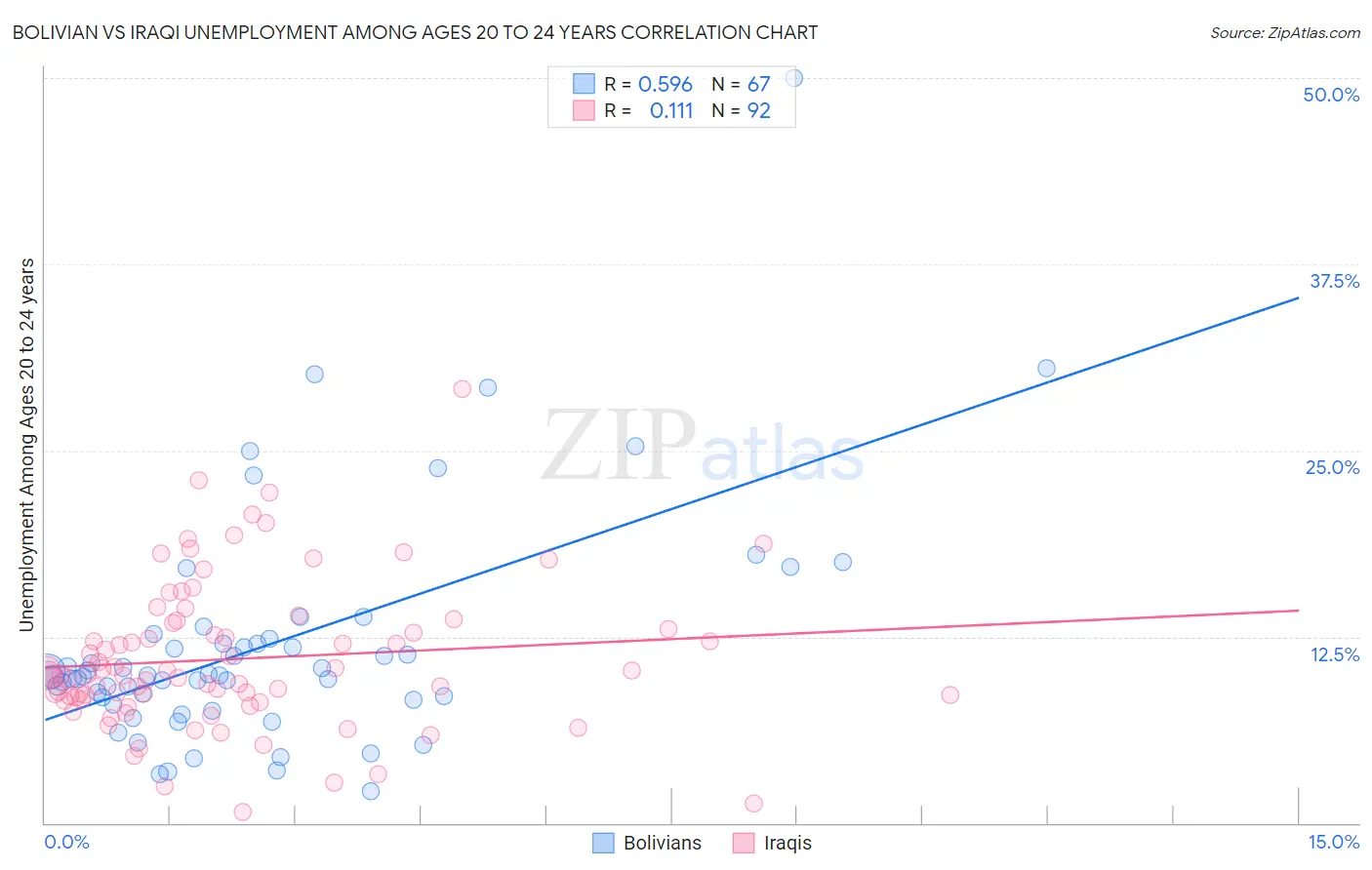 Bolivian vs Iraqi Unemployment Among Ages 20 to 24 years