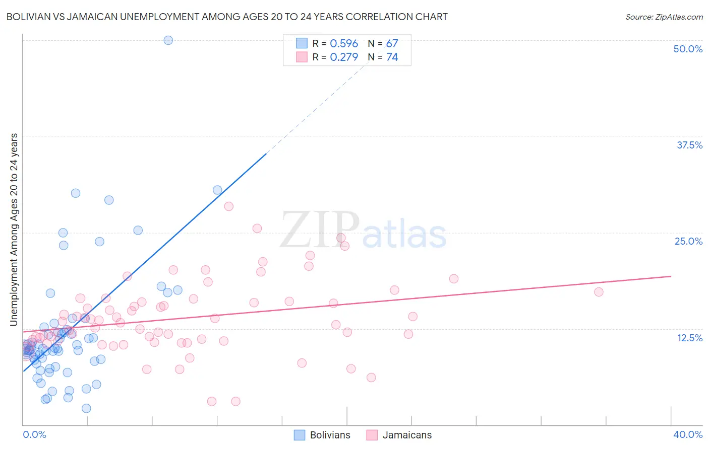 Bolivian vs Jamaican Unemployment Among Ages 20 to 24 years