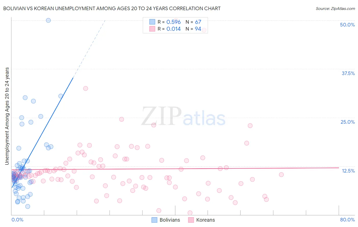 Bolivian vs Korean Unemployment Among Ages 20 to 24 years