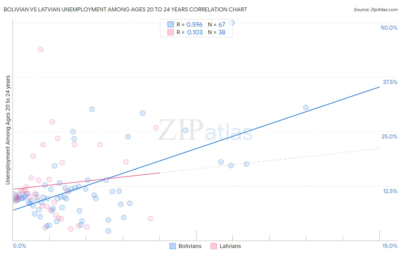 Bolivian vs Latvian Unemployment Among Ages 20 to 24 years