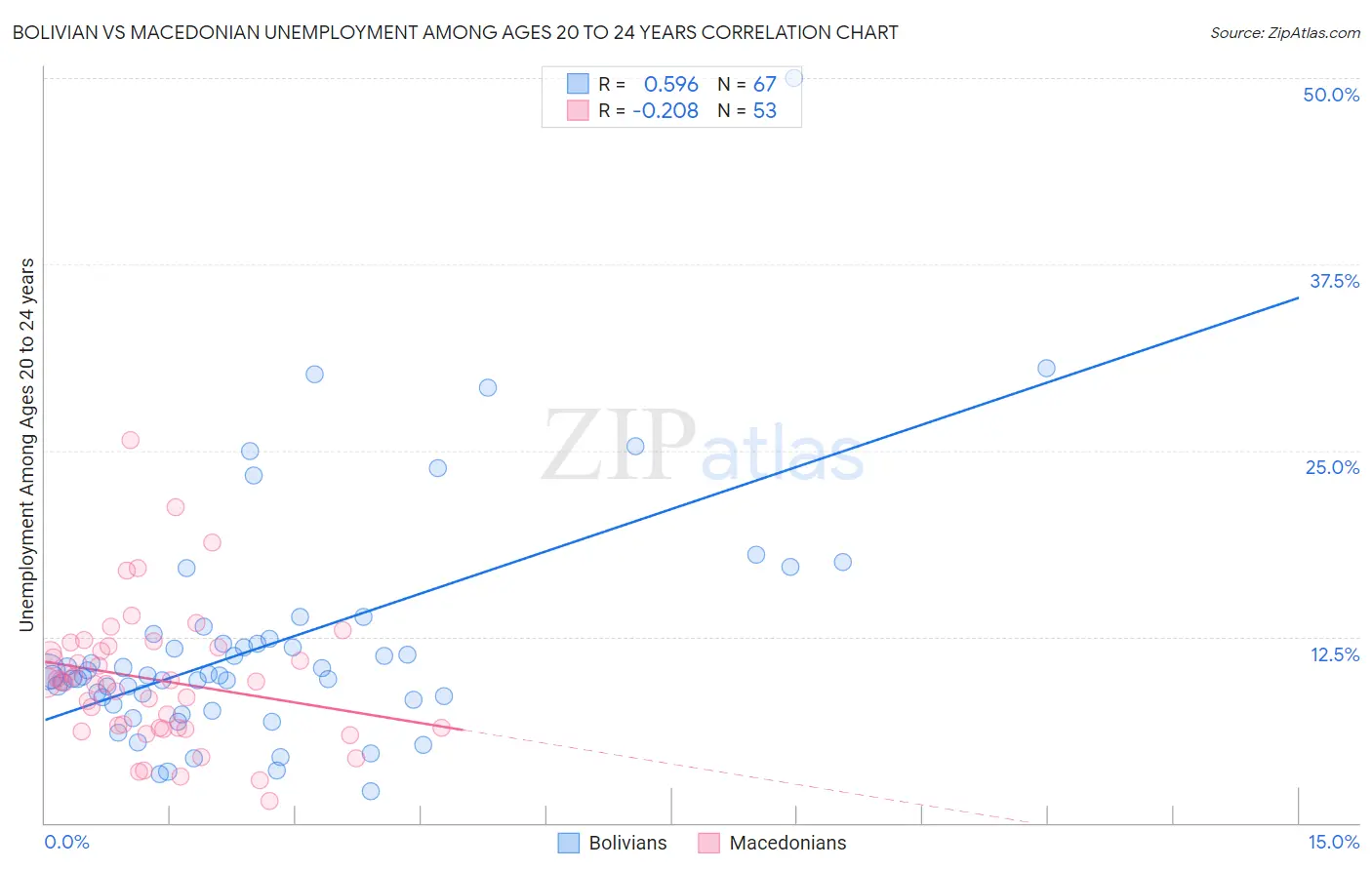 Bolivian vs Macedonian Unemployment Among Ages 20 to 24 years