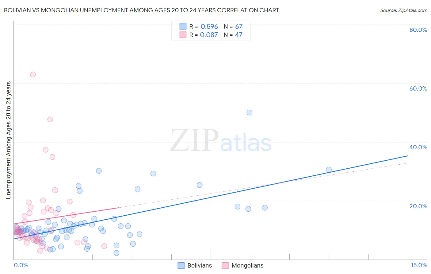 Bolivian vs Mongolian Unemployment Among Ages 20 to 24 years