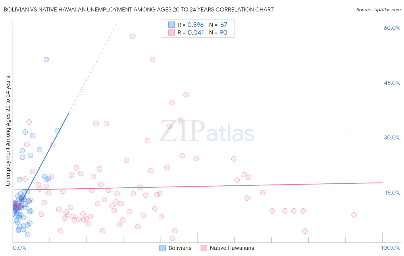 Bolivian vs Native Hawaiian Unemployment Among Ages 20 to 24 years