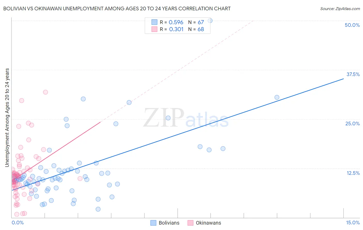 Bolivian vs Okinawan Unemployment Among Ages 20 to 24 years