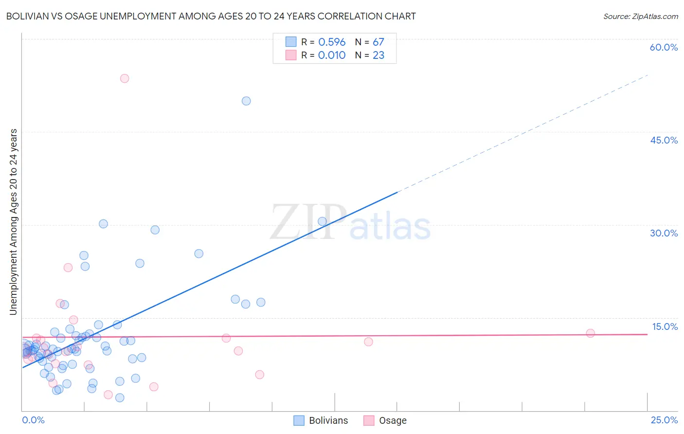 Bolivian vs Osage Unemployment Among Ages 20 to 24 years