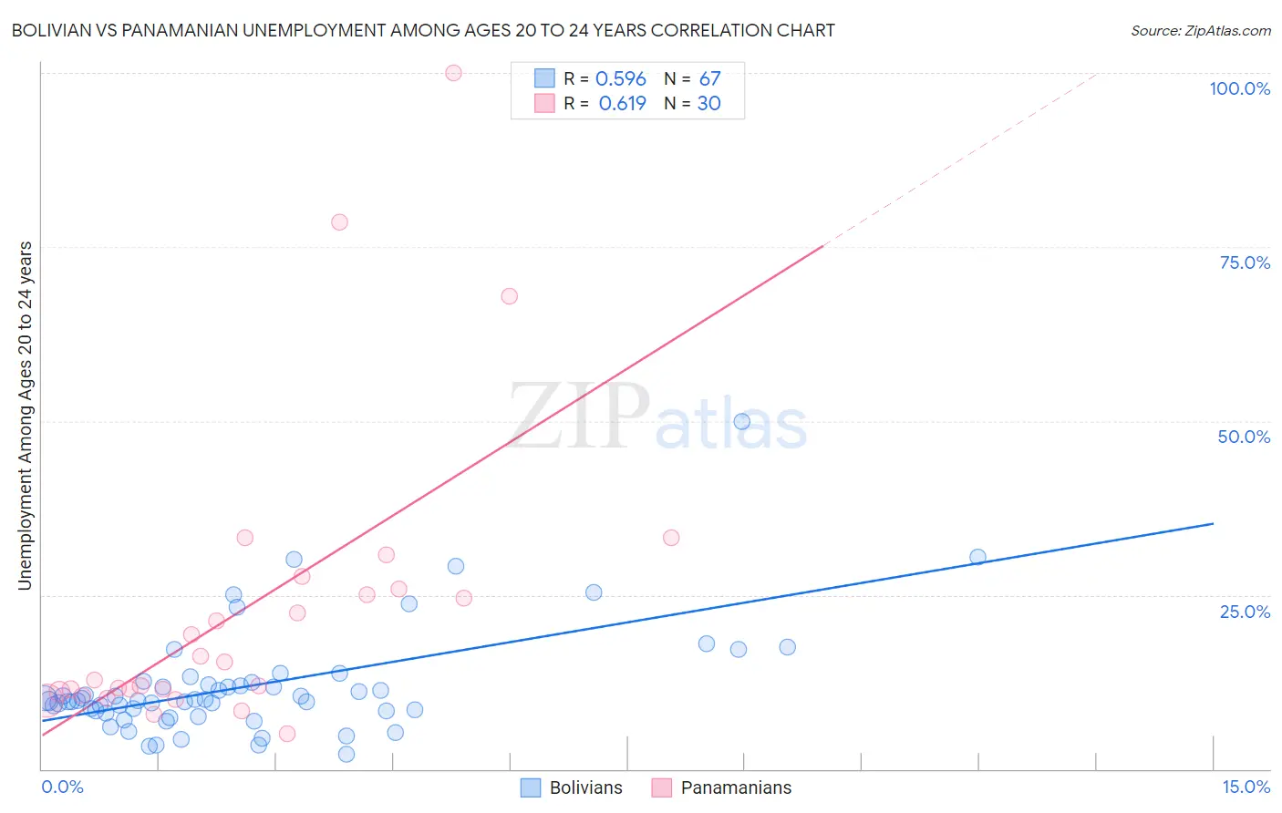 Bolivian vs Panamanian Unemployment Among Ages 20 to 24 years