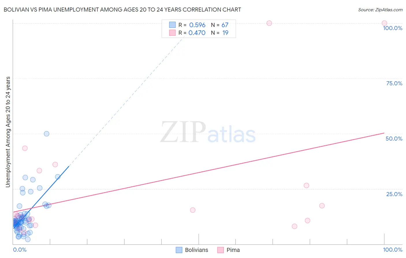 Bolivian vs Pima Unemployment Among Ages 20 to 24 years