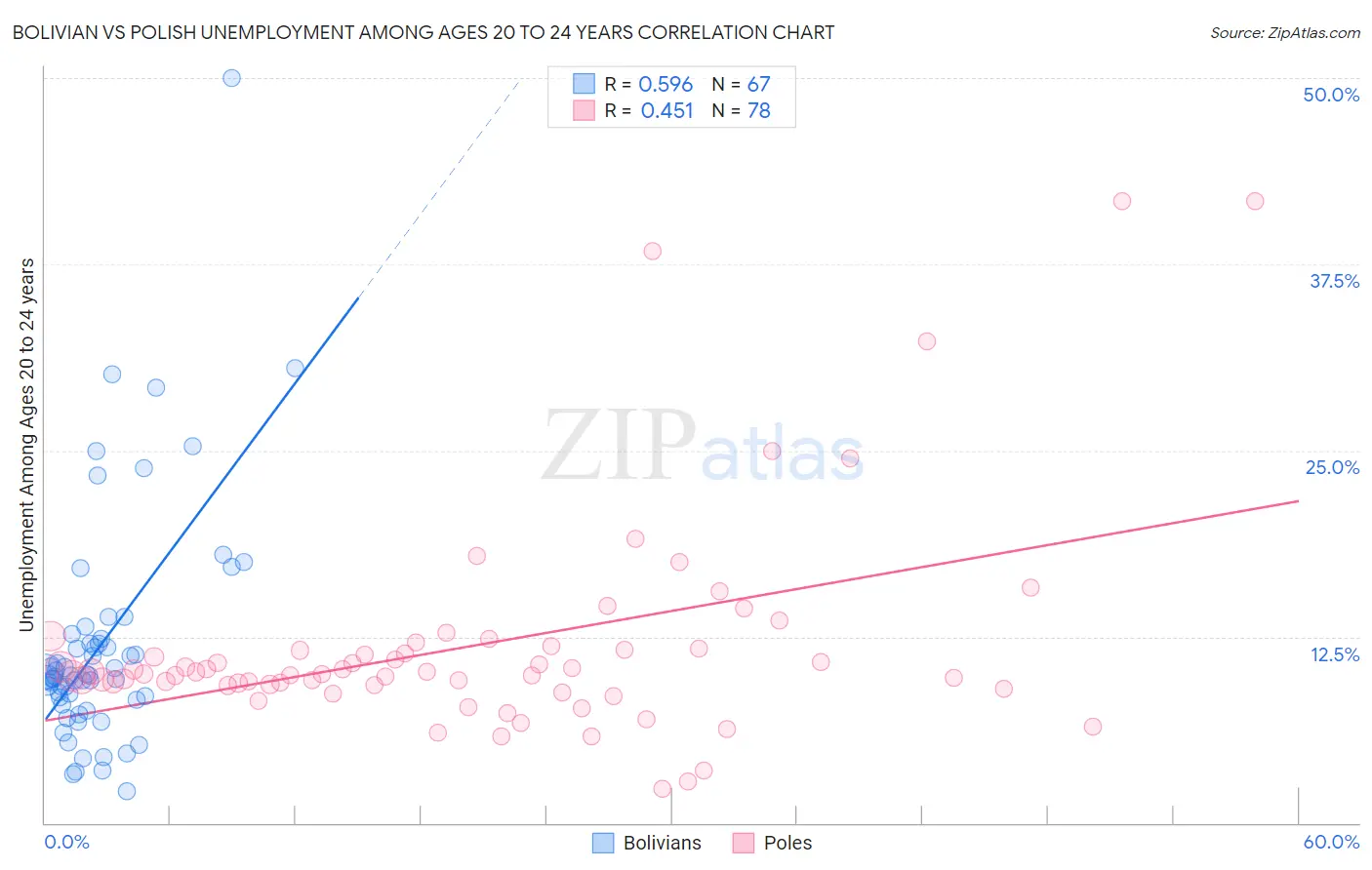 Bolivian vs Polish Unemployment Among Ages 20 to 24 years