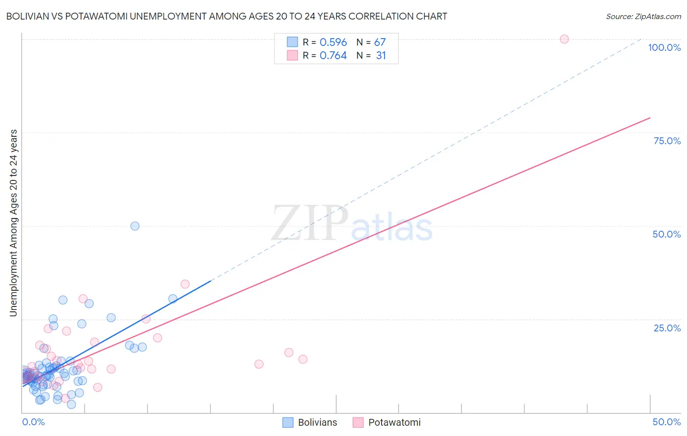Bolivian vs Potawatomi Unemployment Among Ages 20 to 24 years