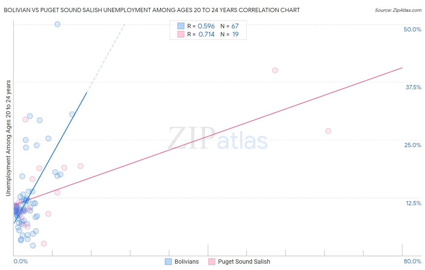 Bolivian vs Puget Sound Salish Unemployment Among Ages 20 to 24 years