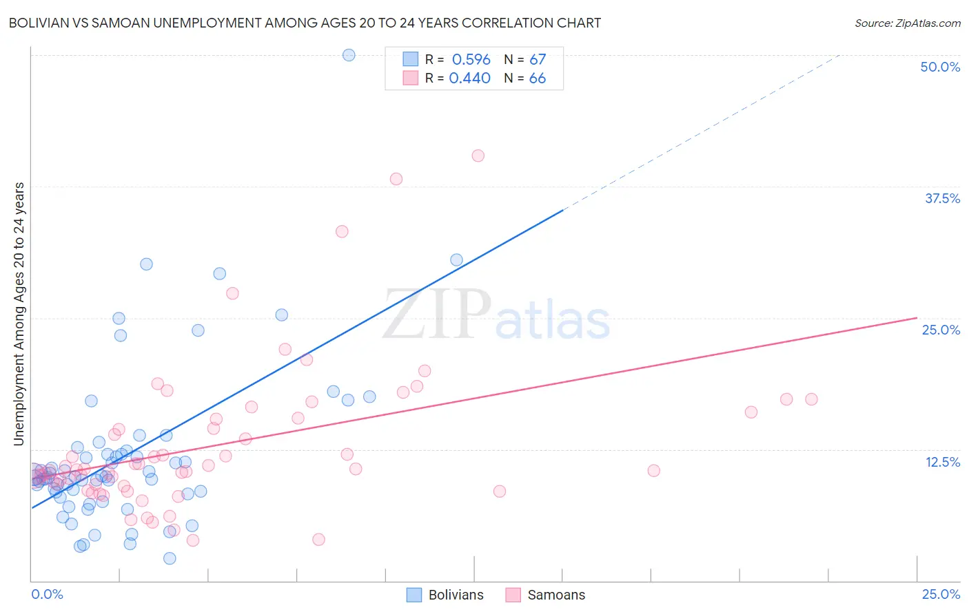 Bolivian vs Samoan Unemployment Among Ages 20 to 24 years