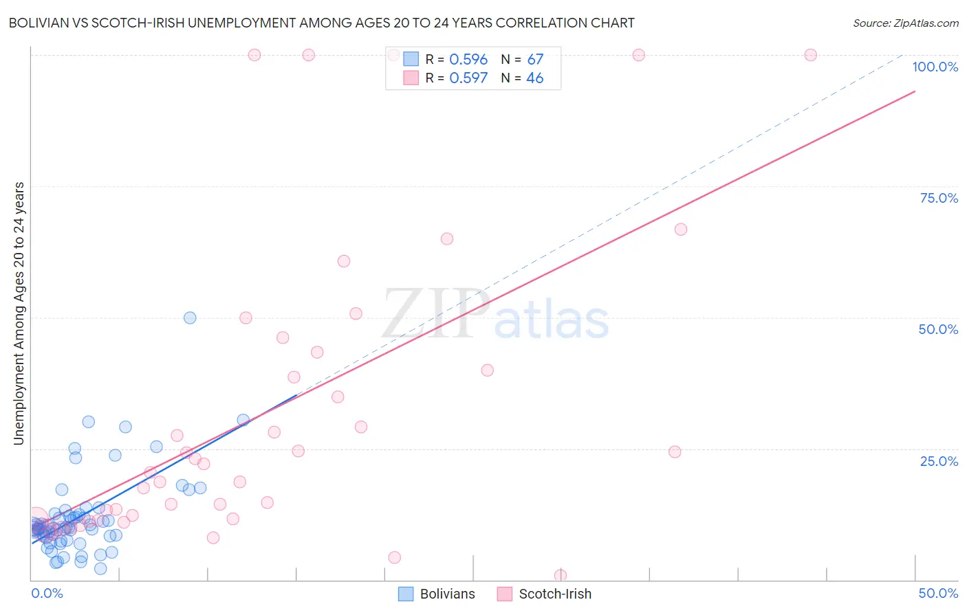 Bolivian vs Scotch-Irish Unemployment Among Ages 20 to 24 years