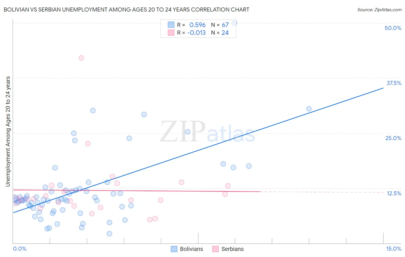 Bolivian vs Serbian Unemployment Among Ages 20 to 24 years