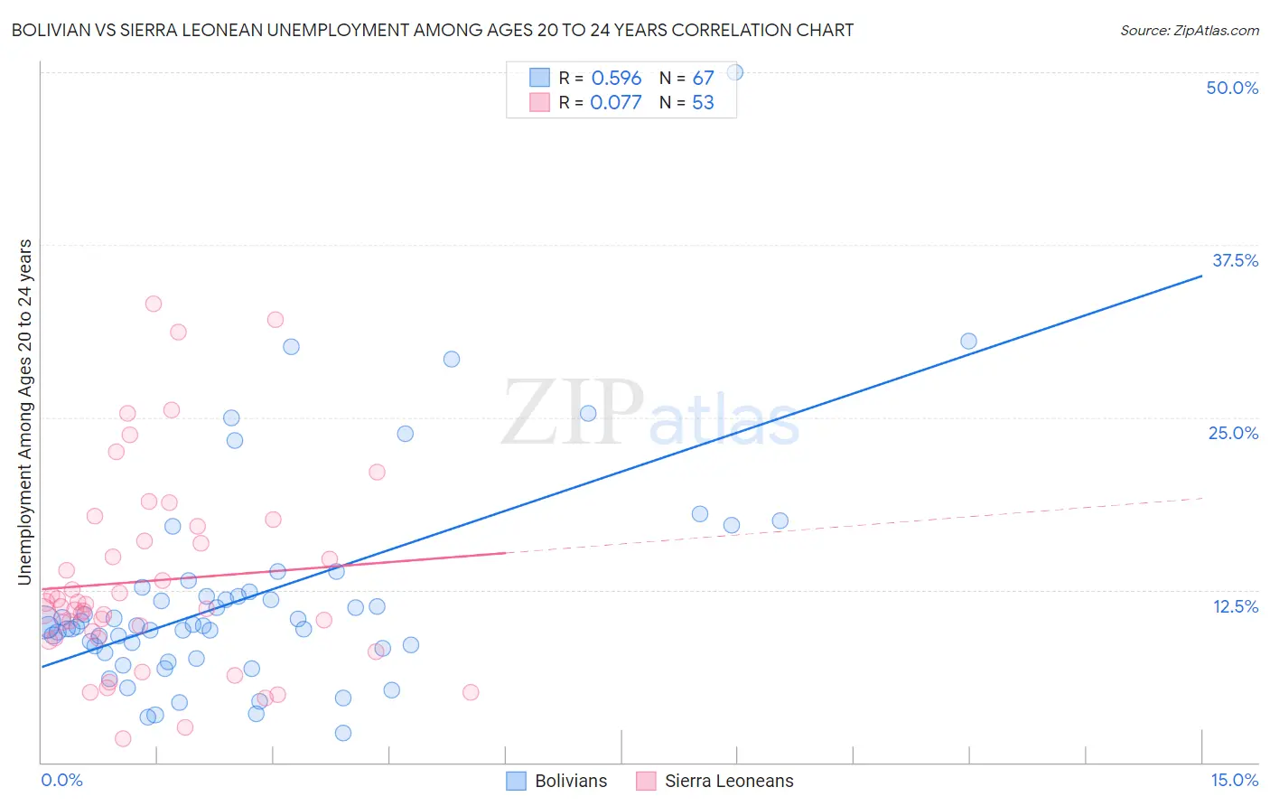 Bolivian vs Sierra Leonean Unemployment Among Ages 20 to 24 years