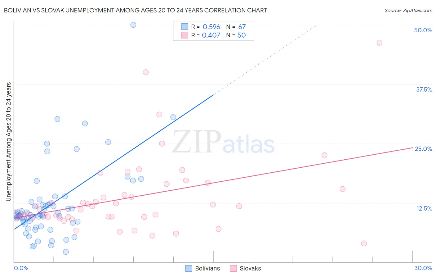 Bolivian vs Slovak Unemployment Among Ages 20 to 24 years