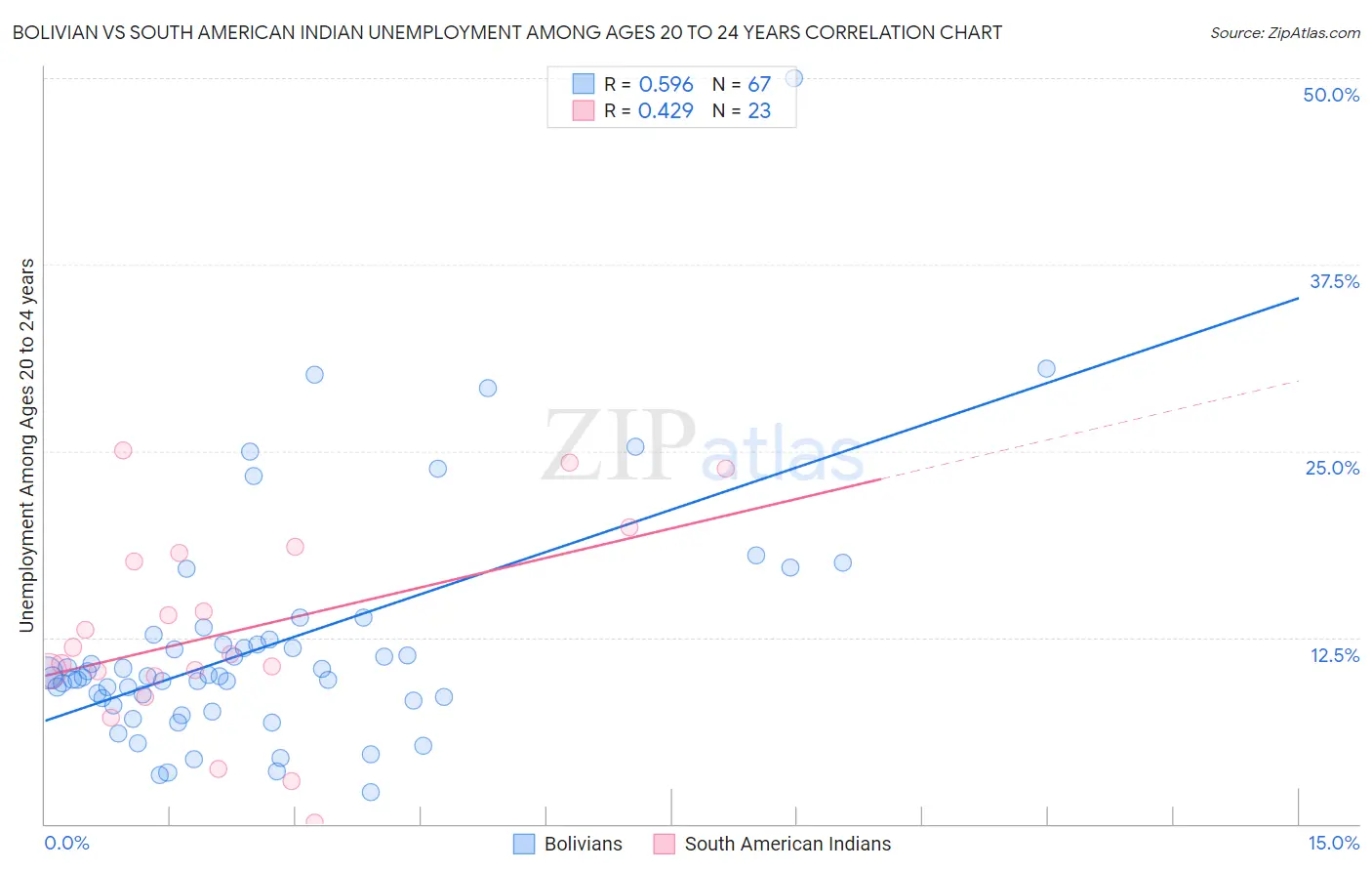 Bolivian vs South American Indian Unemployment Among Ages 20 to 24 years