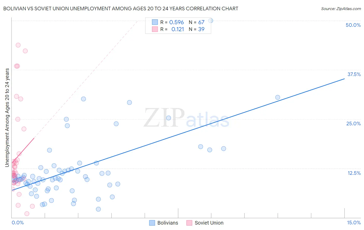 Bolivian vs Soviet Union Unemployment Among Ages 20 to 24 years