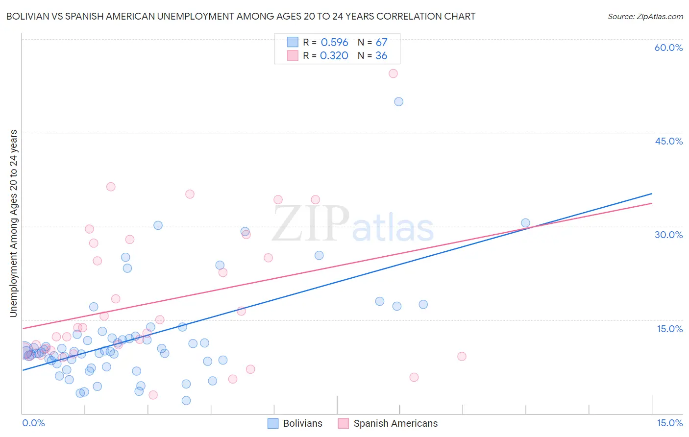 Bolivian vs Spanish American Unemployment Among Ages 20 to 24 years