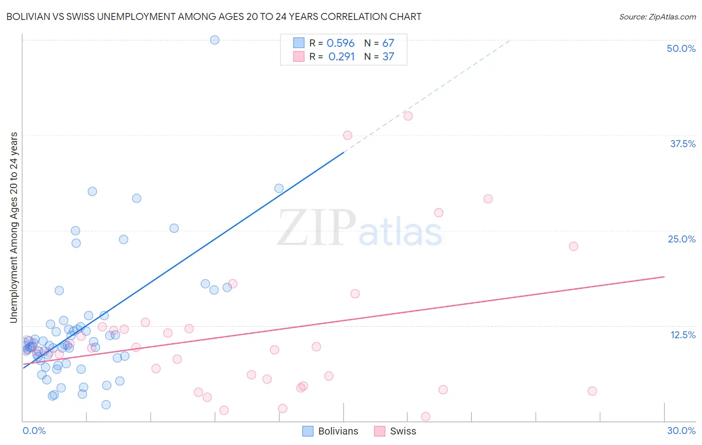 Bolivian vs Swiss Unemployment Among Ages 20 to 24 years