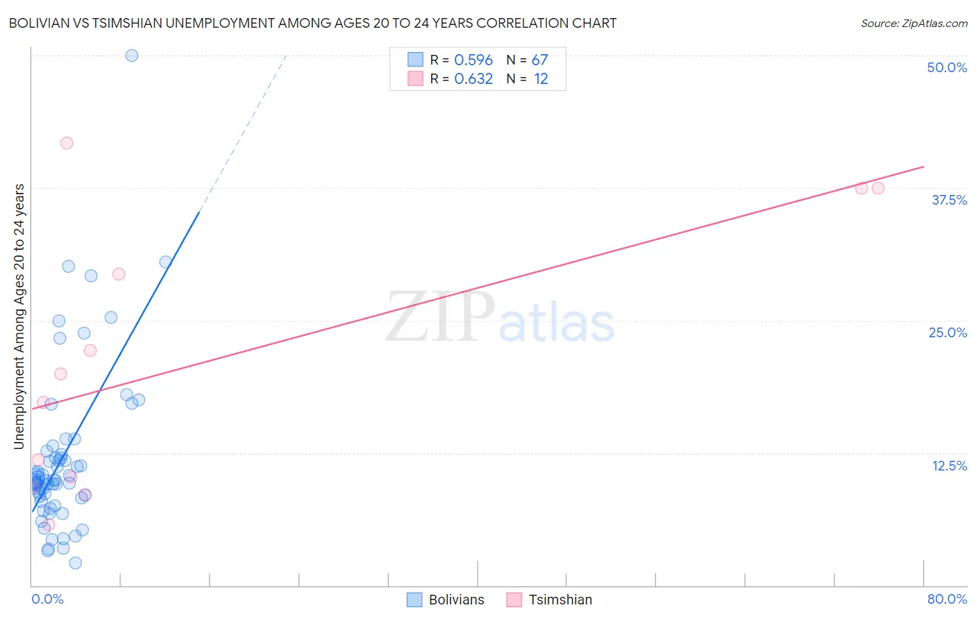 Bolivian vs Tsimshian Unemployment Among Ages 20 to 24 years