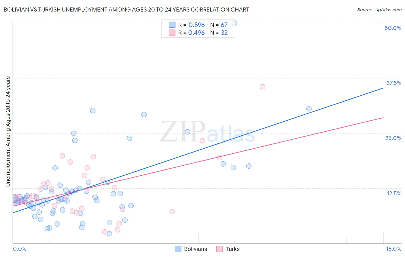 Bolivian vs Turkish Unemployment Among Ages 20 to 24 years