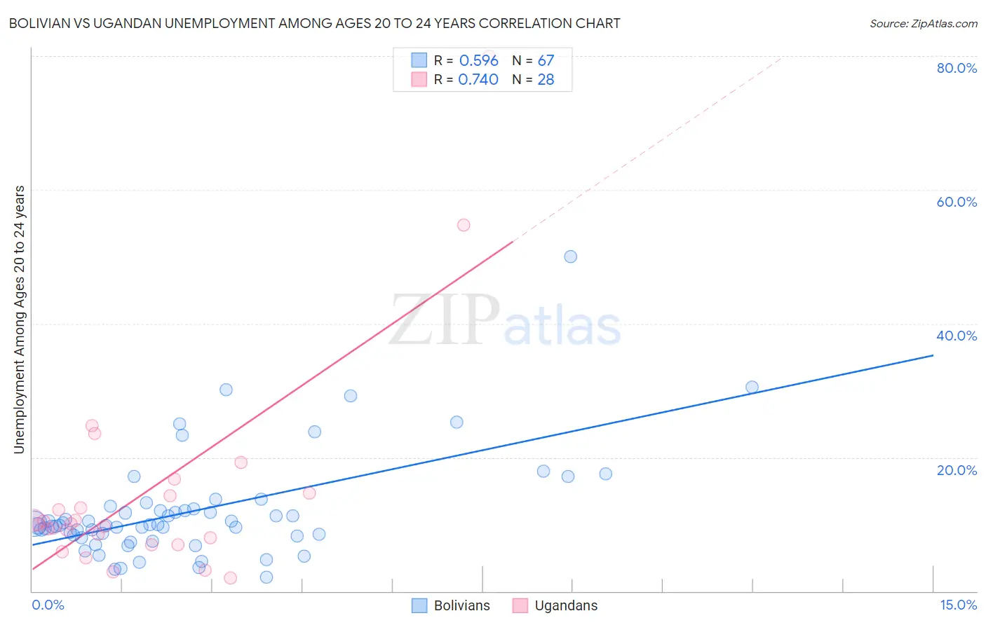 Bolivian vs Ugandan Unemployment Among Ages 20 to 24 years