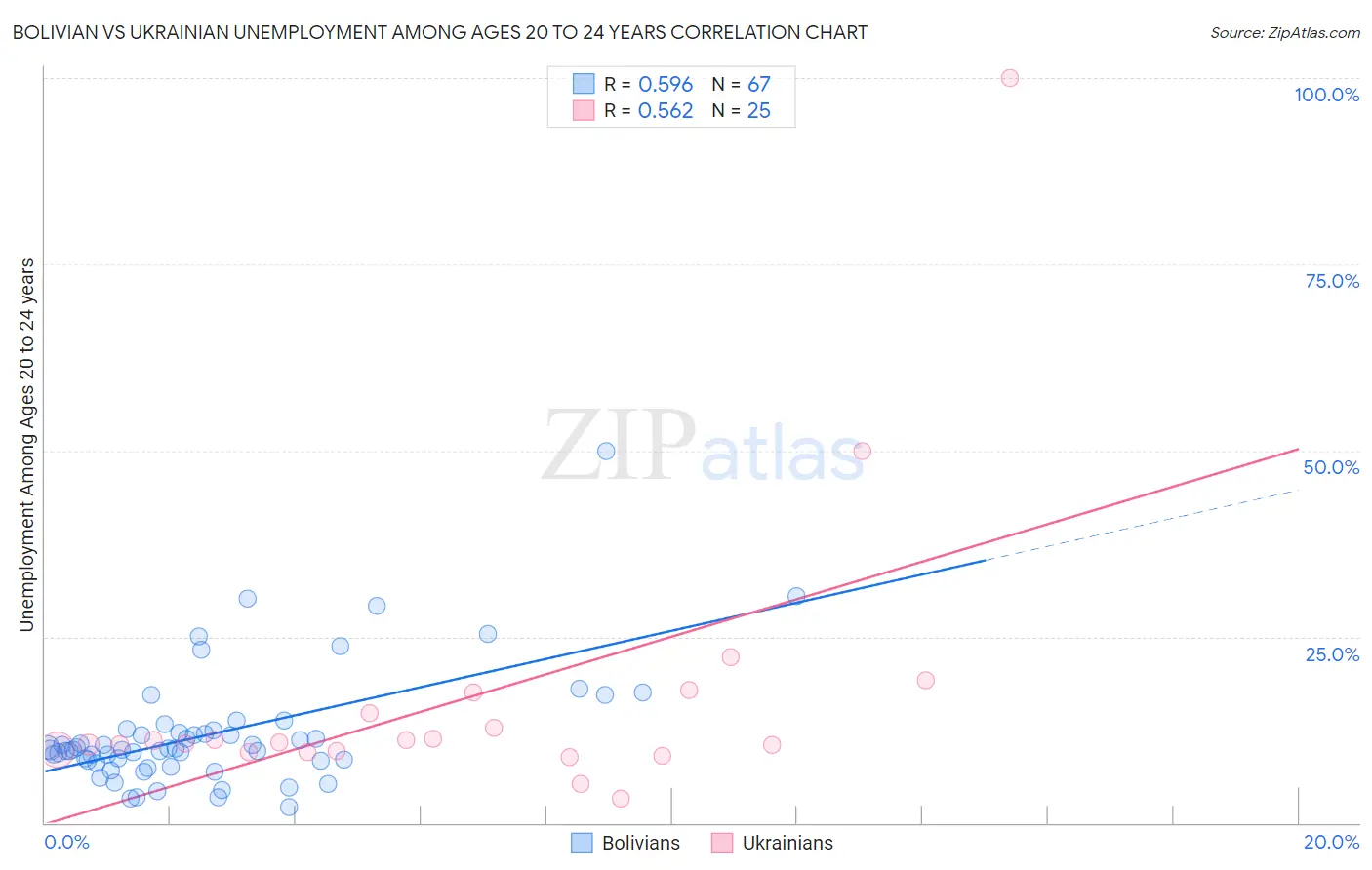 Bolivian vs Ukrainian Unemployment Among Ages 20 to 24 years