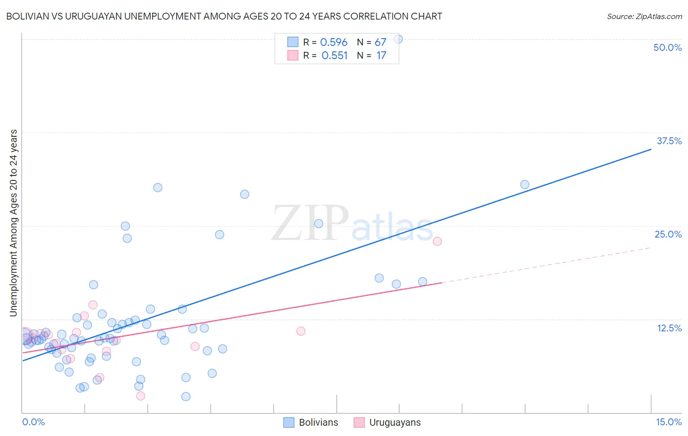 Bolivian vs Uruguayan Unemployment Among Ages 20 to 24 years