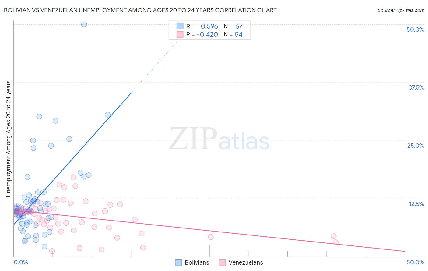 Bolivian vs Venezuelan Unemployment Among Ages 20 to 24 years