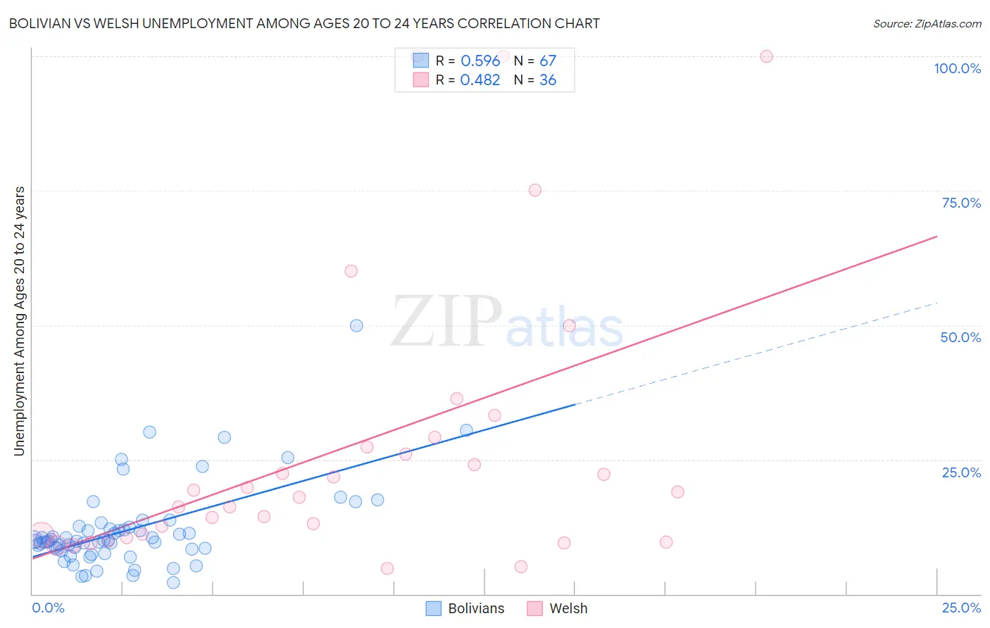 Bolivian vs Welsh Unemployment Among Ages 20 to 24 years