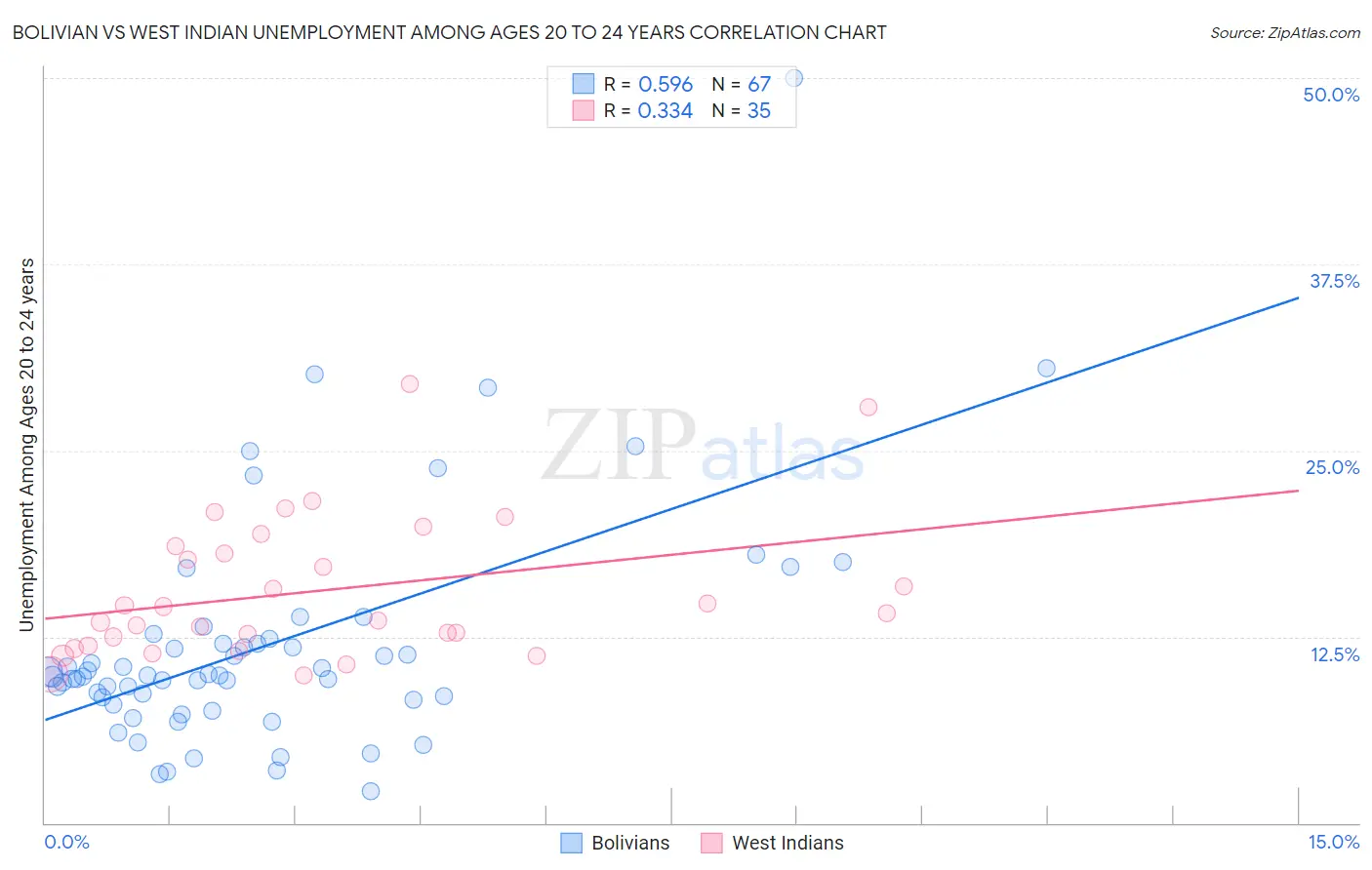 Bolivian vs West Indian Unemployment Among Ages 20 to 24 years