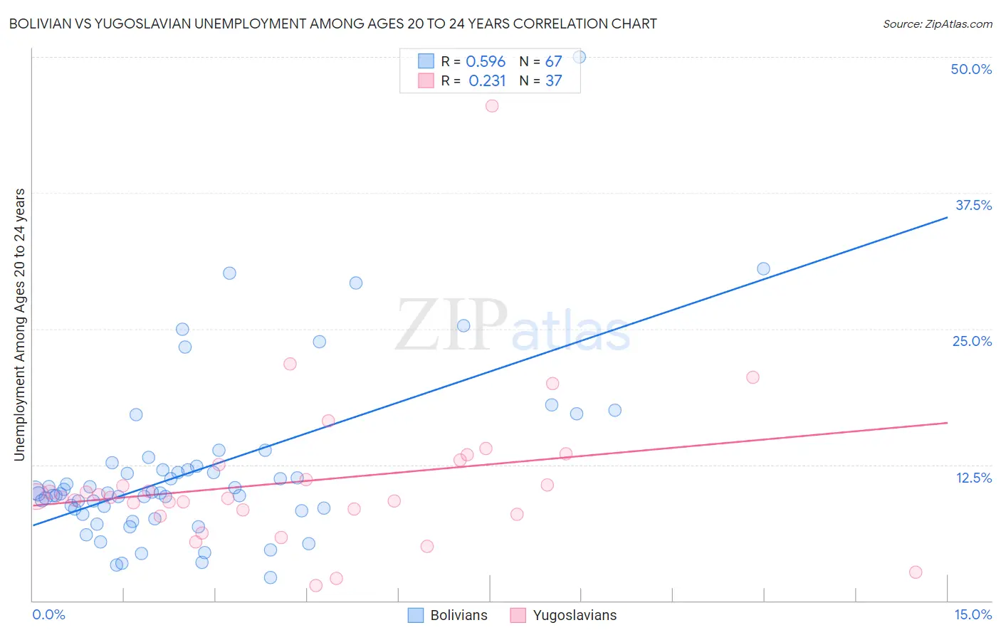 Bolivian vs Yugoslavian Unemployment Among Ages 20 to 24 years