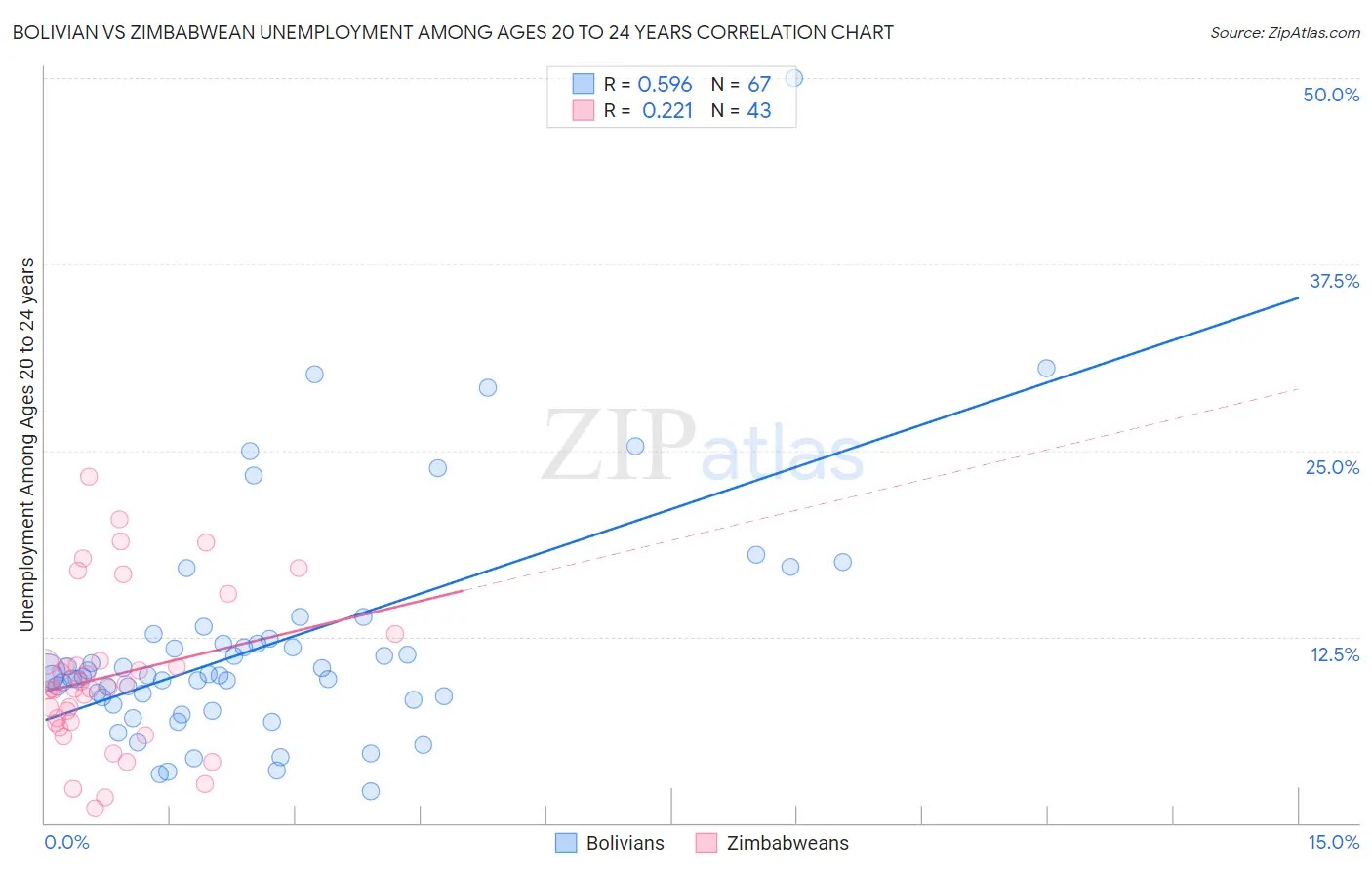 Bolivian vs Zimbabwean Unemployment Among Ages 20 to 24 years