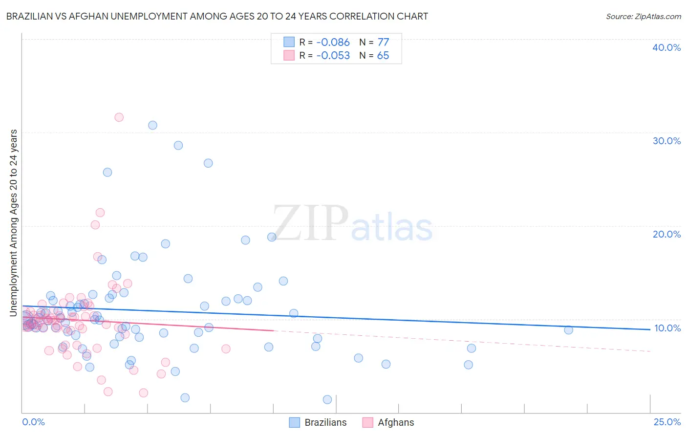 Brazilian vs Afghan Unemployment Among Ages 20 to 24 years