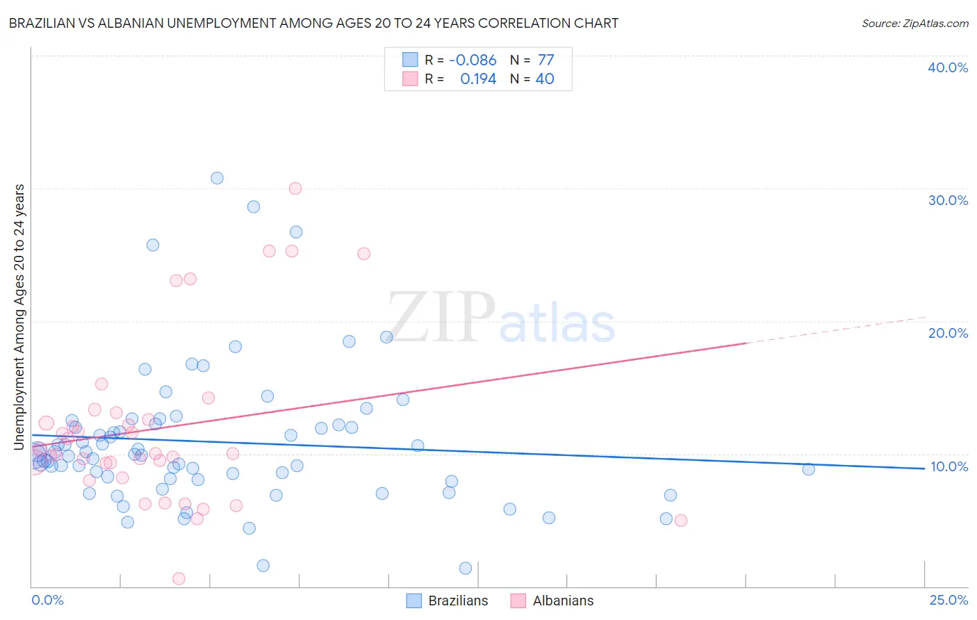 Brazilian vs Albanian Unemployment Among Ages 20 to 24 years