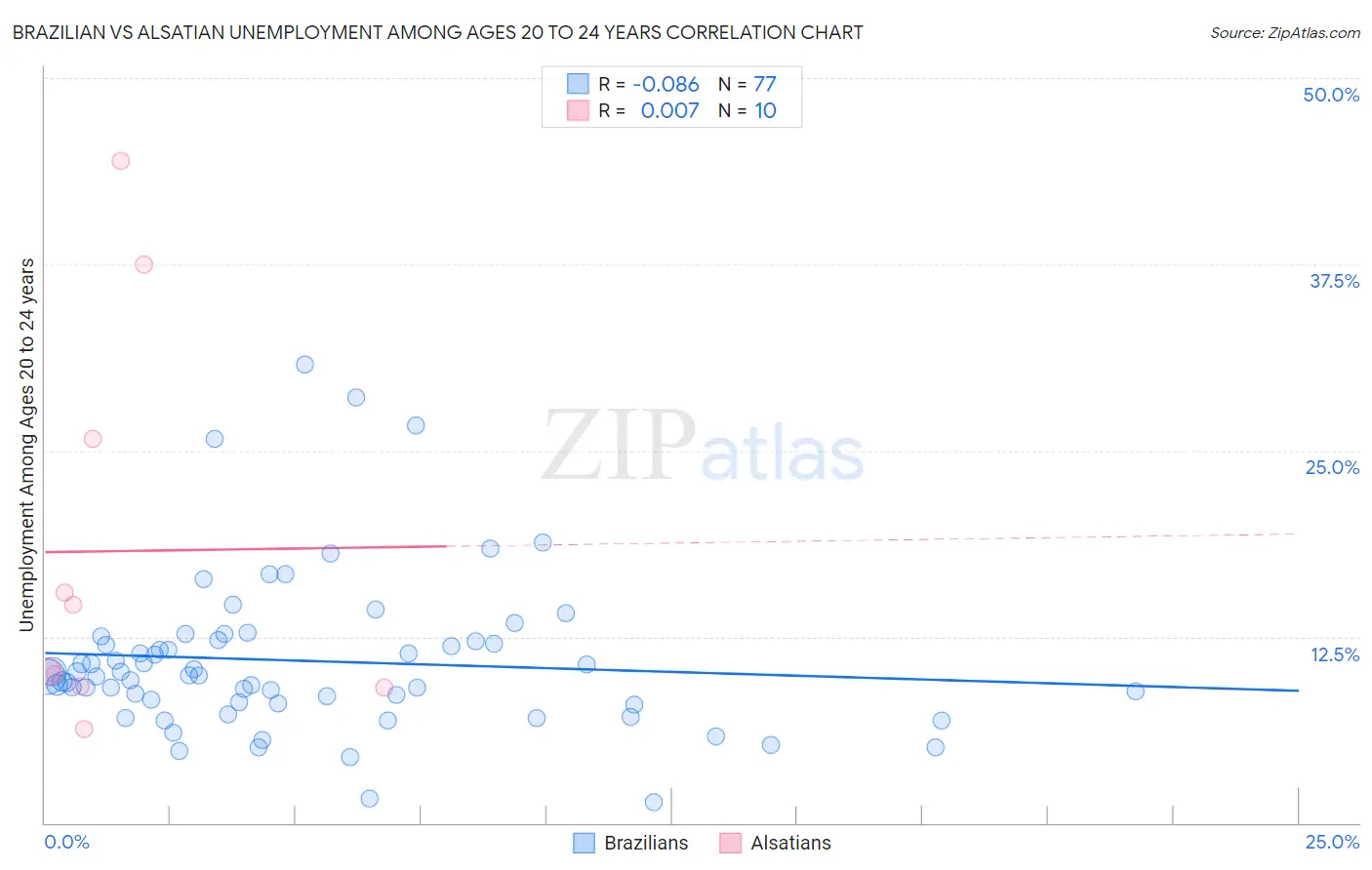 Brazilian vs Alsatian Unemployment Among Ages 20 to 24 years