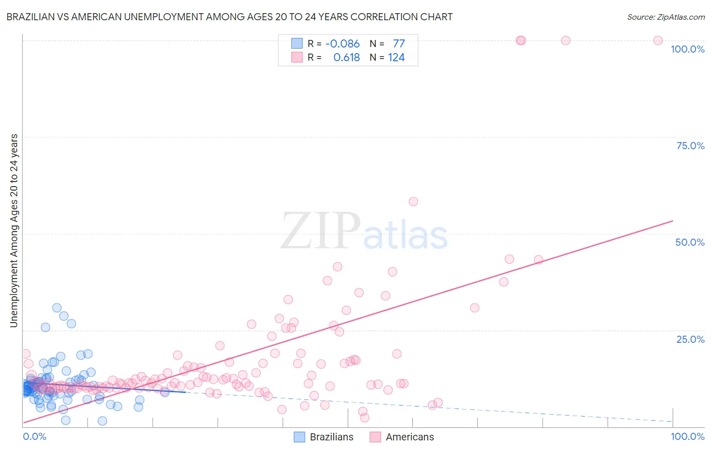 Brazilian vs American Unemployment Among Ages 20 to 24 years