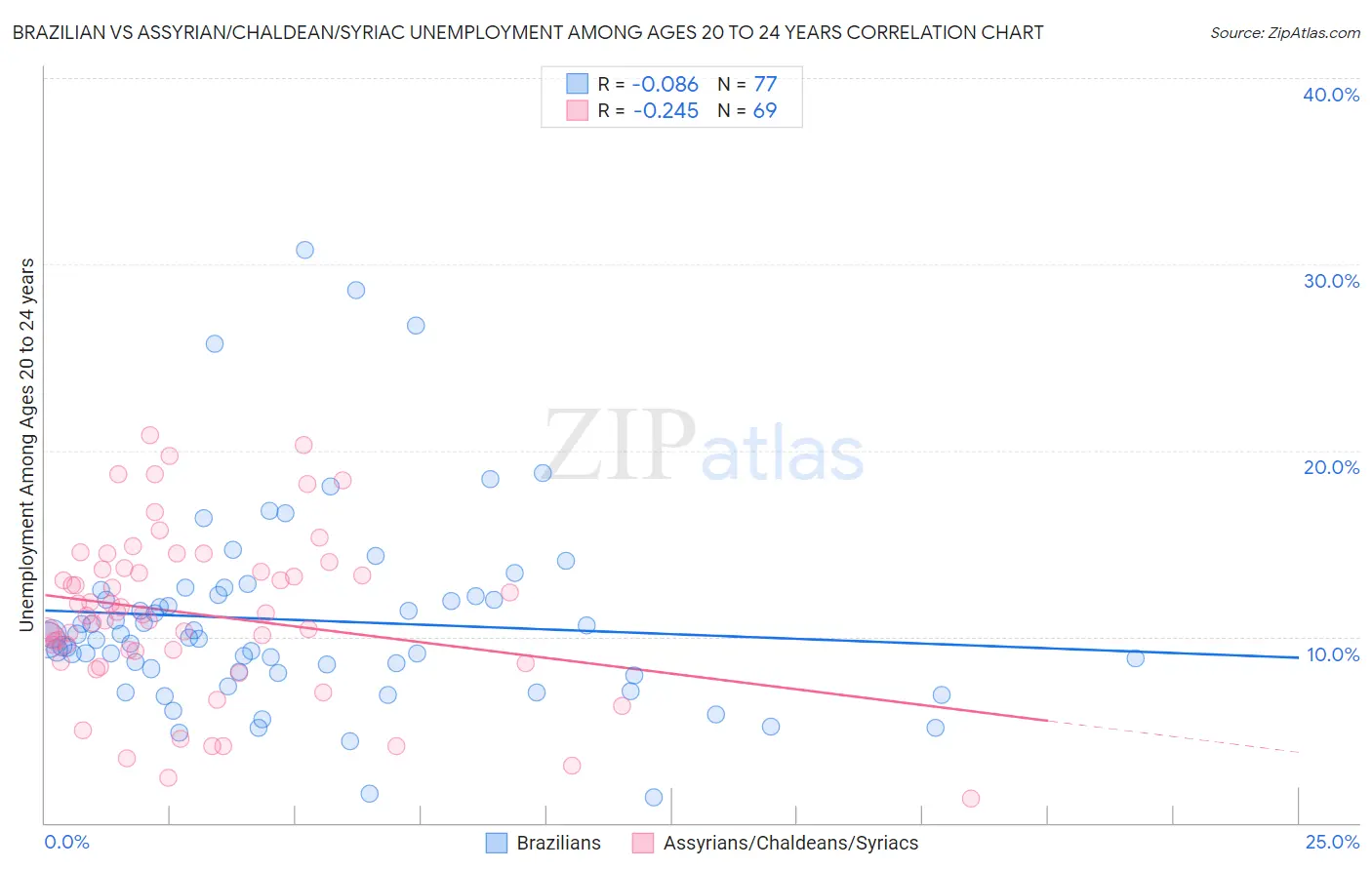 Brazilian vs Assyrian/Chaldean/Syriac Unemployment Among Ages 20 to 24 years