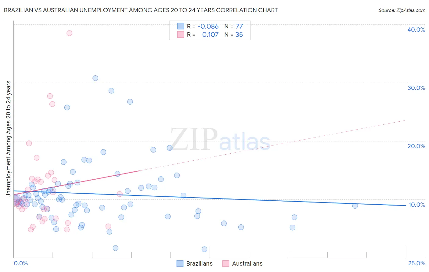 Brazilian vs Australian Unemployment Among Ages 20 to 24 years