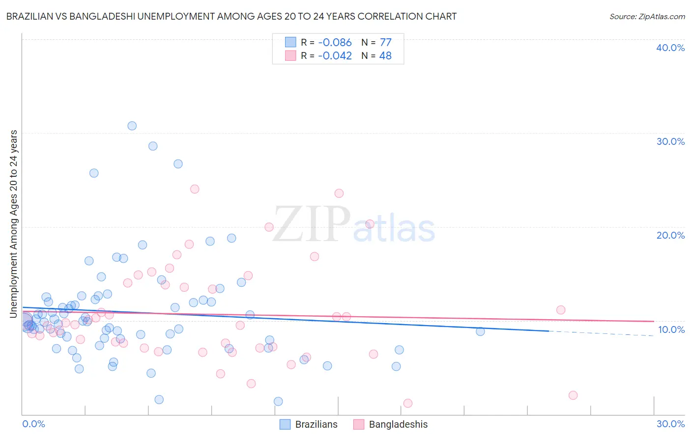 Brazilian vs Bangladeshi Unemployment Among Ages 20 to 24 years
