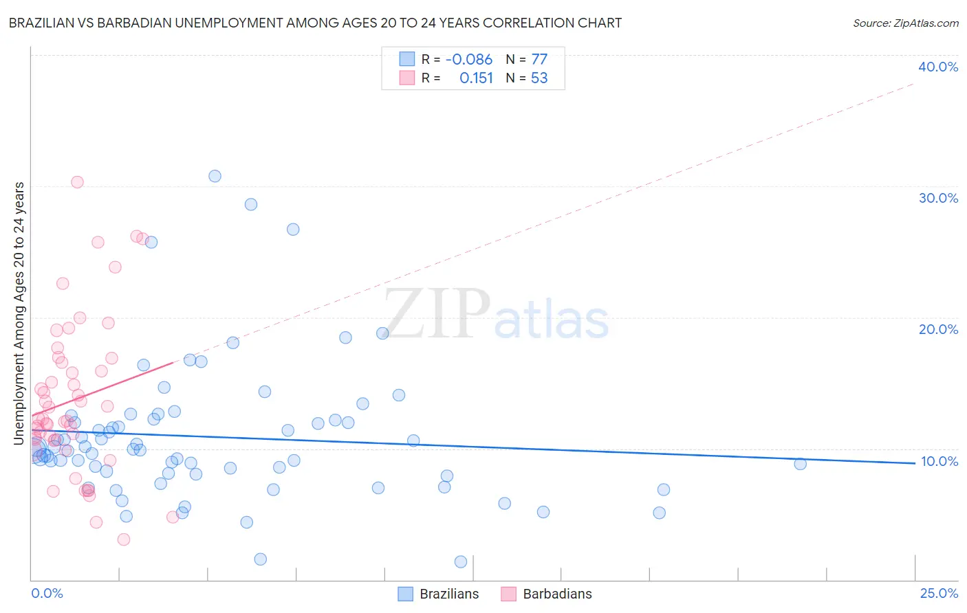 Brazilian vs Barbadian Unemployment Among Ages 20 to 24 years
