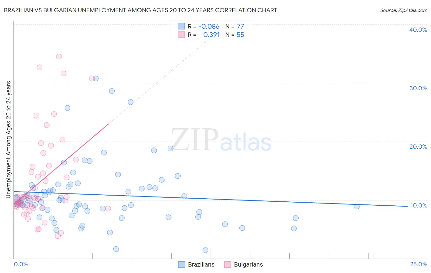 Brazilian vs Bulgarian Unemployment Among Ages 20 to 24 years