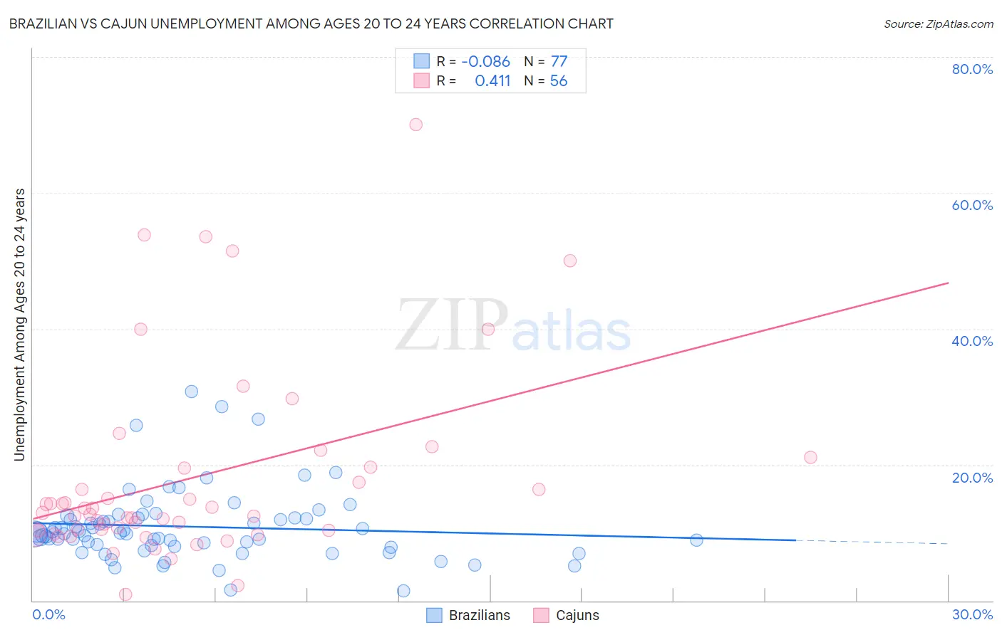 Brazilian vs Cajun Unemployment Among Ages 20 to 24 years