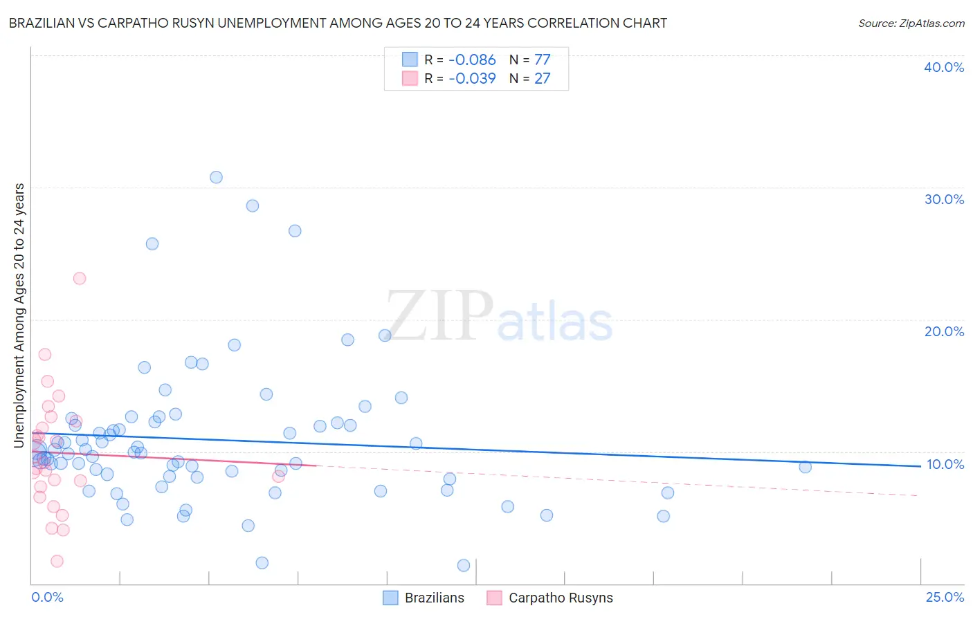 Brazilian vs Carpatho Rusyn Unemployment Among Ages 20 to 24 years