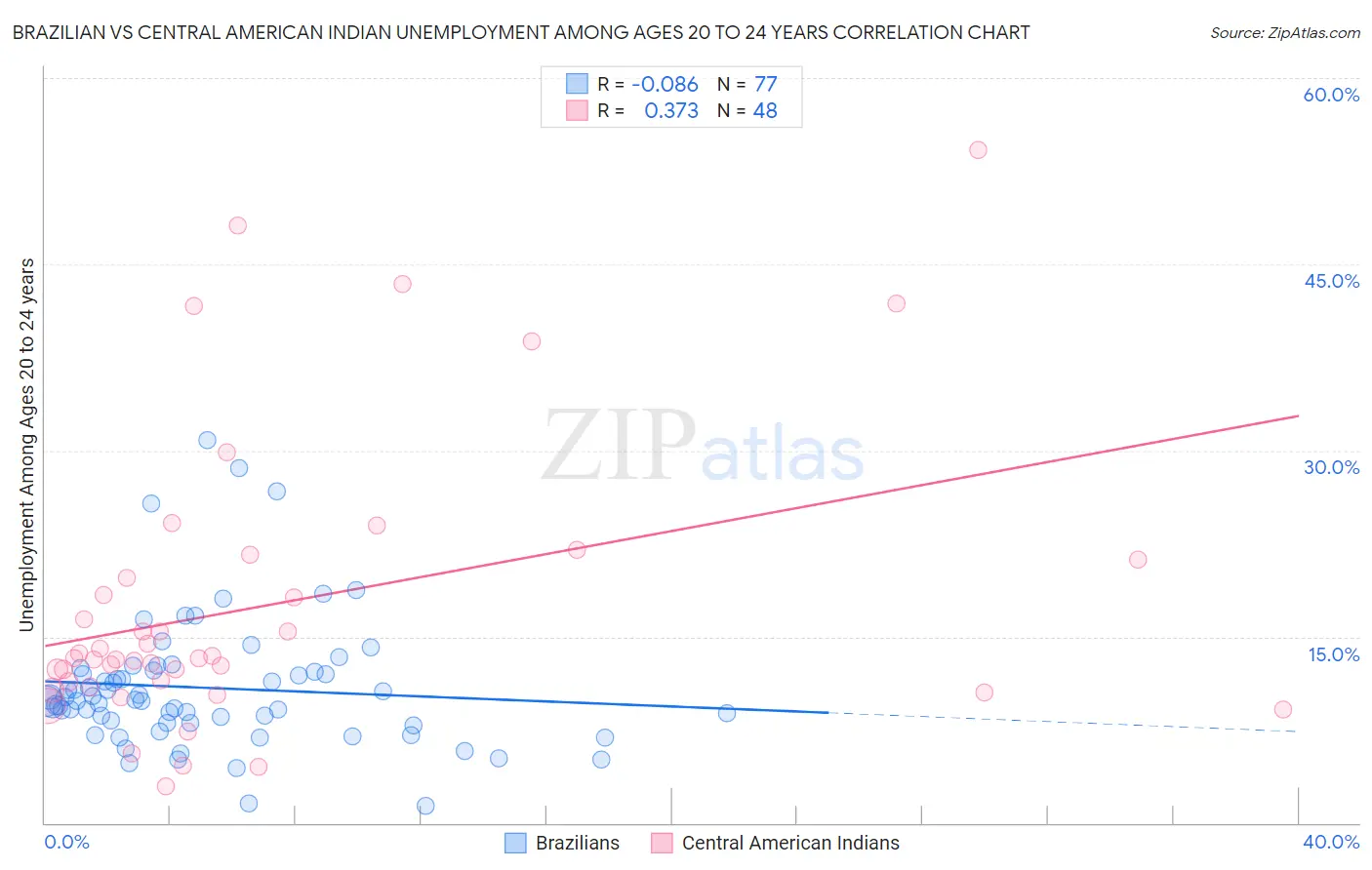 Brazilian vs Central American Indian Unemployment Among Ages 20 to 24 years