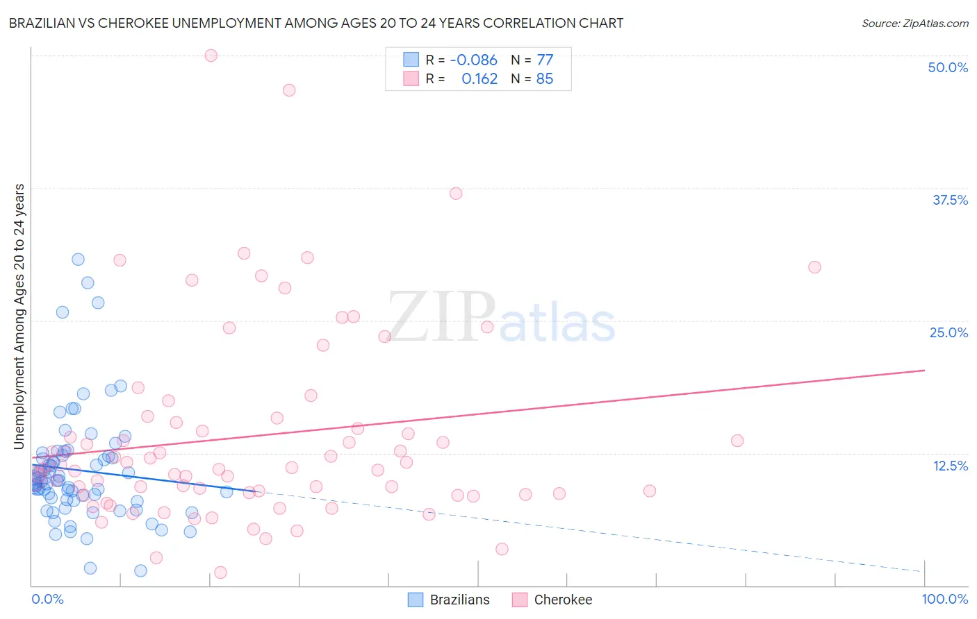 Brazilian vs Cherokee Unemployment Among Ages 20 to 24 years